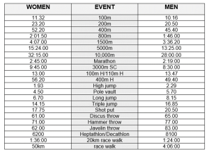 2016 Olympic Entry Standards